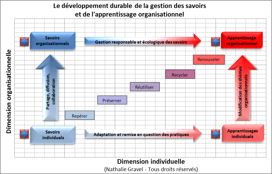 Notre modèle apprenant